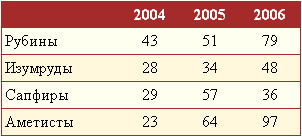 Рис. 2. Таблица со строками, выделенными с помощью цвета и линий